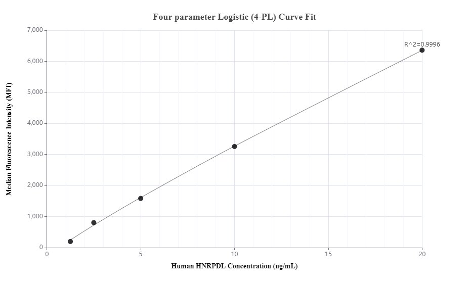 Cytometric bead array standard curve of MP00151-1